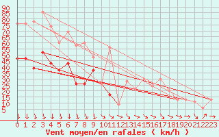 Courbe de la force du vent pour Tain Range