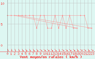 Courbe de la force du vent pour Hameenlinna Katinen