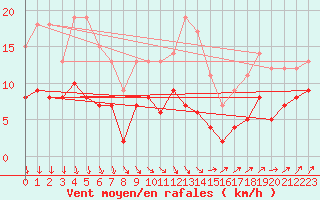 Courbe de la force du vent pour Luechow