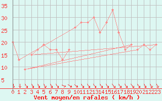 Courbe de la force du vent pour Cardinham
