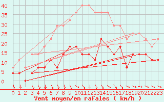 Courbe de la force du vent pour Madona