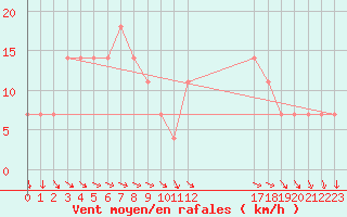 Courbe de la force du vent pour Obertauern