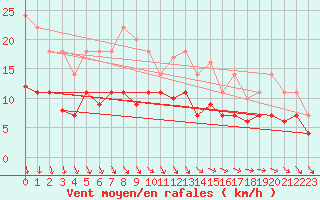 Courbe de la force du vent pour Weihenstephan