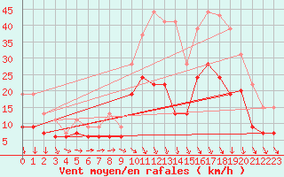 Courbe de la force du vent pour Rennes (35)