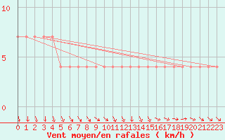 Courbe de la force du vent pour Ilomantsi Ptsnvaara