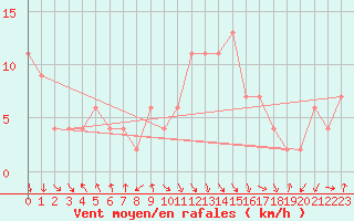 Courbe de la force du vent pour Calamocha