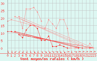 Courbe de la force du vent pour Vendme (41)