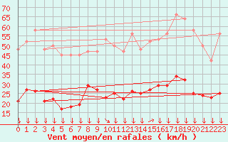 Courbe de la force du vent pour Montredon des Corbires (11)