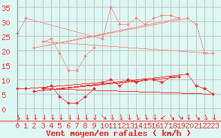 Courbe de la force du vent pour Roujan (34)