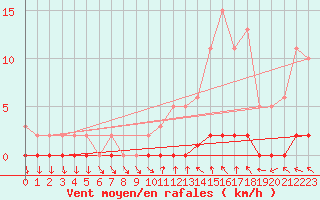 Courbe de la force du vent pour Sisteron (04)