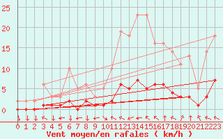 Courbe de la force du vent pour Goulles - Bagnard (19)