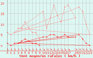 Courbe de la force du vent pour Saint-Yrieix-le-Djalat (19)
