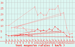 Courbe de la force du vent pour Saint-Yrieix-le-Djalat (19)