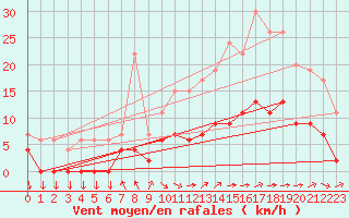 Courbe de la force du vent pour Aix-en-Provence (13)