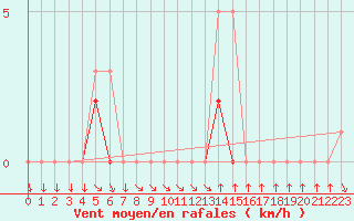 Courbe de la force du vent pour Colmar-Ouest (68)