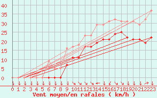 Courbe de la force du vent pour Croisette (62)