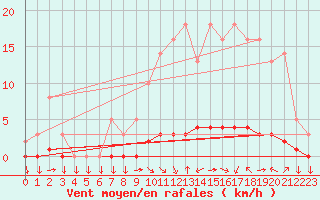 Courbe de la force du vent pour Goulles - Bagnard (19)