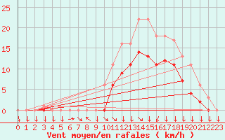 Courbe de la force du vent pour Croisette (62)