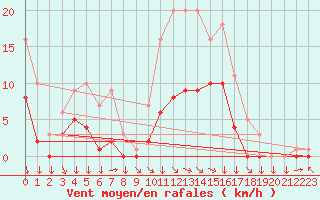 Courbe de la force du vent pour Croisette (62)