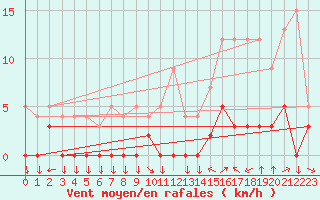 Courbe de la force du vent pour Chamonix-Mont-Blanc (74)