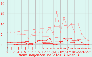 Courbe de la force du vent pour Fameck (57)