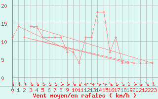 Courbe de la force du vent pour Moenichkirchen