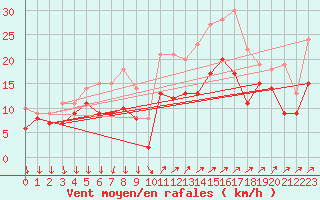 Courbe de la force du vent pour Porquerolles (83)