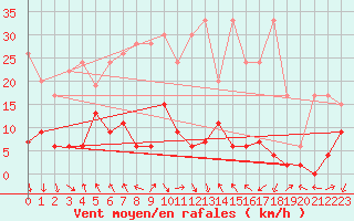 Courbe de la force du vent pour Ebnat-Kappel