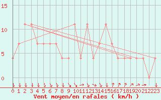 Courbe de la force du vent pour Karlstad Flygplats