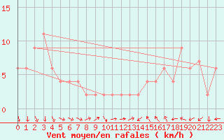 Courbe de la force du vent pour Santa Rosa Aerodrome