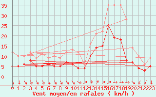 Courbe de la force du vent pour Hyres (83)