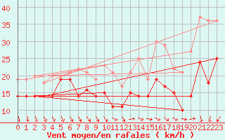 Courbe de la force du vent pour Kahler Asten