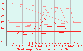 Courbe de la force du vent pour Koksijde (Be)