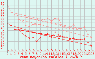 Courbe de la force du vent pour Ploumanac