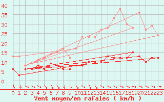Courbe de la force du vent pour Angers-Beaucouz (49)