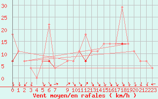Courbe de la force du vent pour Reipa