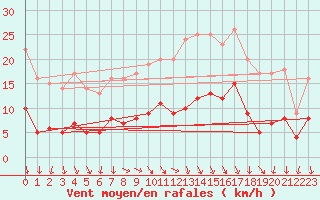 Courbe de la force du vent pour Bad Salzuflen