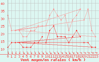 Courbe de la force du vent pour Emden-Koenigspolder