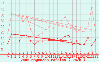 Courbe de la force du vent pour Rodez (12)