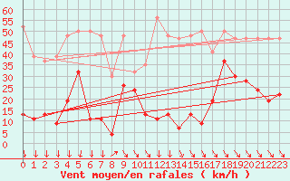 Courbe de la force du vent pour Titlis