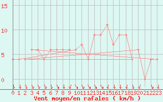 Courbe de la force du vent pour Calamocha