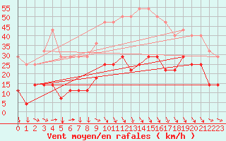 Courbe de la force du vent pour Braganca