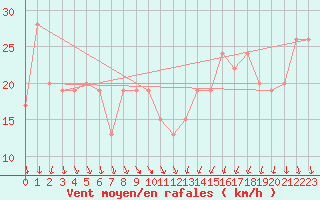 Courbe de la force du vent pour Manston (UK)