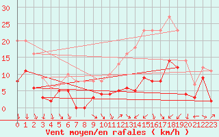 Courbe de la force du vent pour Saint-Etienne (42)