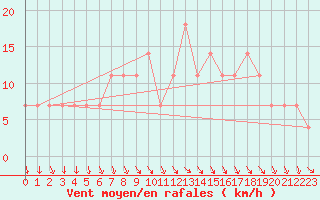 Courbe de la force du vent pour Multia Karhila