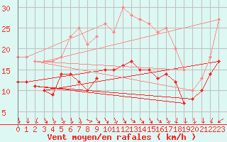 Courbe de la force du vent pour Wiesenburg