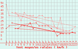 Courbe de la force du vent pour Angermuende