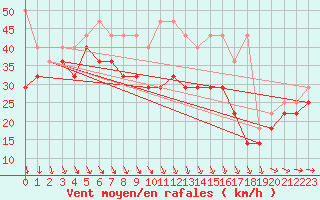 Courbe de la force du vent pour Brocken