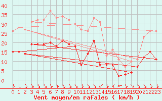 Courbe de la force du vent pour Ploudalmezeau (29)