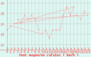 Courbe de la force du vent pour Cape Campbell Aws